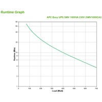 Miniatura 4 de APC Easy UPS SMV 1000VA 230V